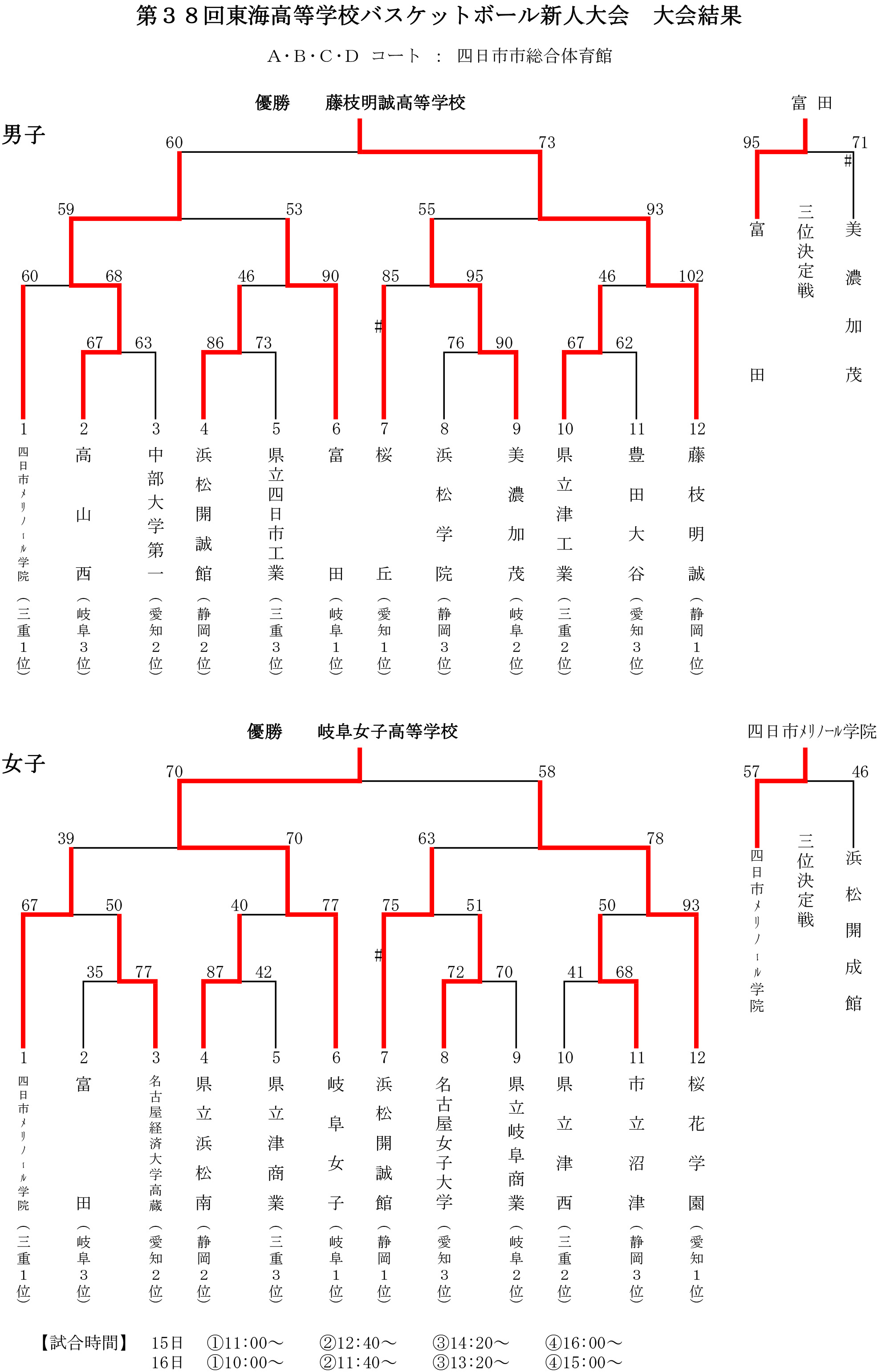 2024年度東海高校新人