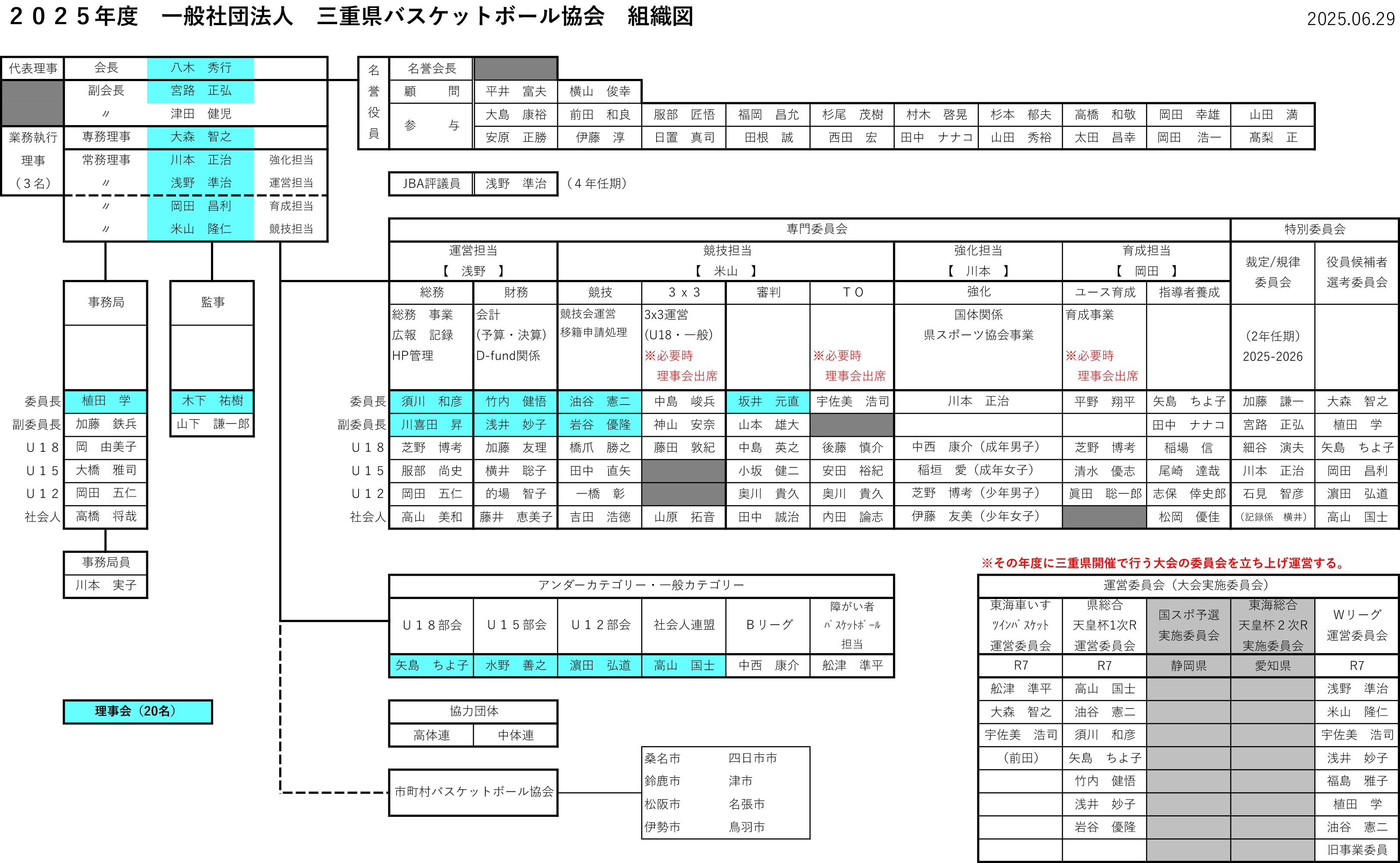 組織図