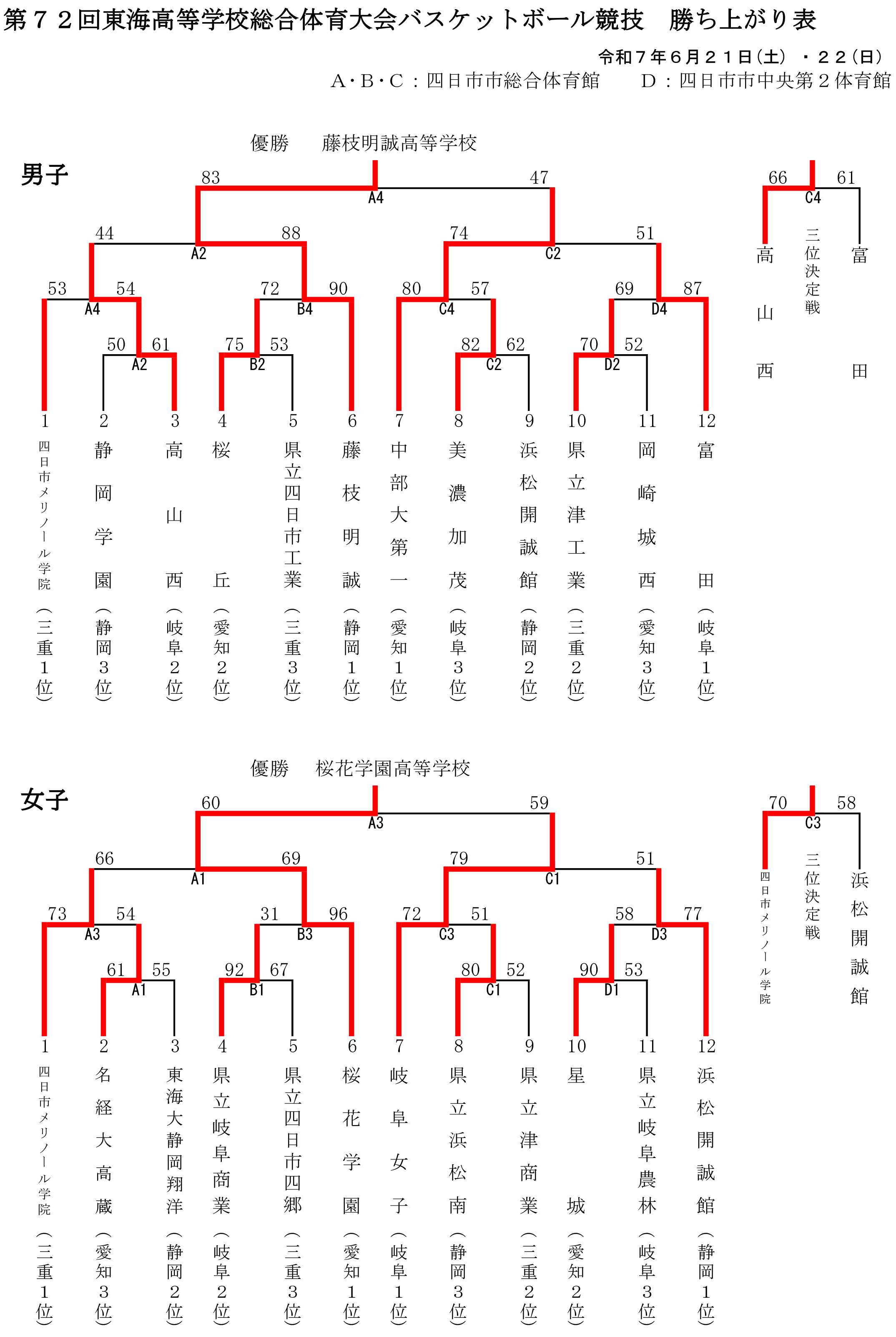 2025東海総体